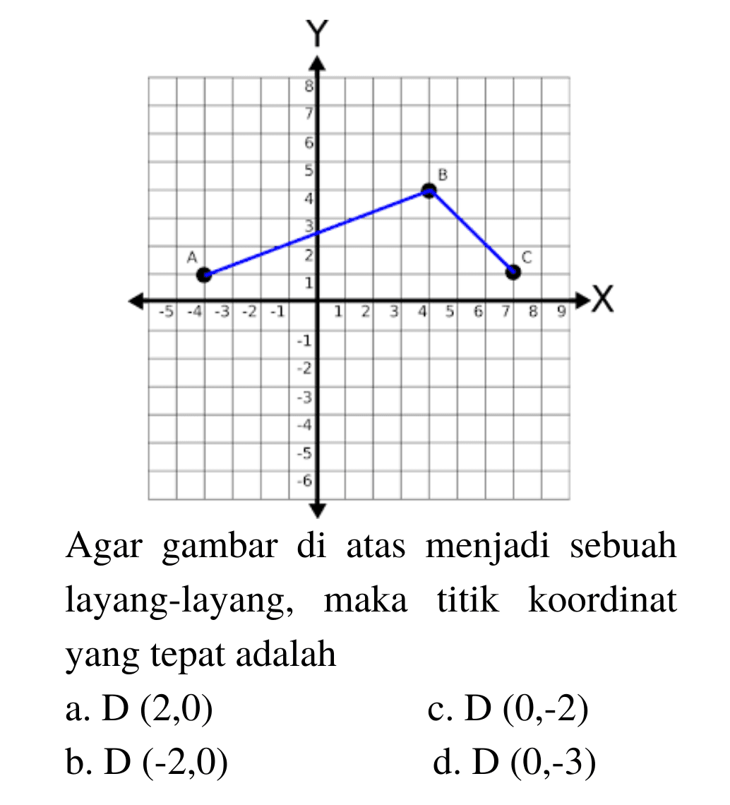 Y B (4, 4) A (-4, 1) C (7, 1) X 
Agar gambar di atas menjadi sebuah layang-layang, maka titik koordinat yang tepat adalah