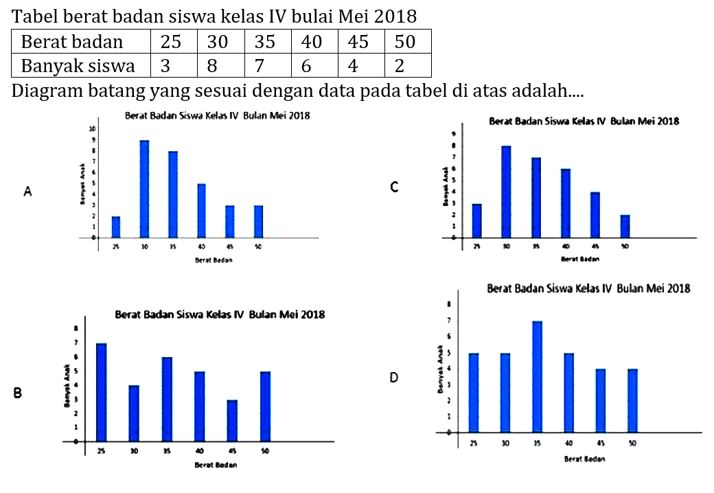 Tabel berat badan siswa kelas IV bulai Mei 2018 Berat badan 25 30 35 40 45 50 Banyak siswa 3 8 7 6 4 2 Diagram batang yang sesuai dengan data pada tabel di atas adalah.... A. Berat Badan Siswa Kelas IV Bulan Mei 2018 Banyak Anak 10 9 8 7 6 5 4 3 2 1 Berat Badan 25 30 35 40 45 50 B. Berat Badan Siswa Kelas IV Bulan Mei 2018 Banyak Anak 9 8 7 6 5 4 3 2 1 Berat Badan 25 30 35 40 45 50 C. Berat Badan Siswa Kelas IV Bulan Mei 2018 Banyak Anak 8 7 6 5 4 3 2 1 Berat Badan 25 30 35 40 45 50 D. Berat Badan Siswa Kelas IV Bulan Mei 2018 Banyak Anak 8 7 6 5 4 3 2 1 Berat Badan 25 30 35 40 45 50