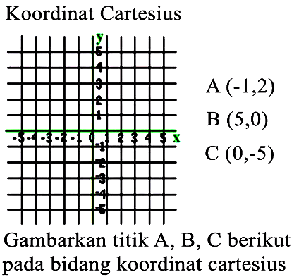 Koordinat Cartesius 
y 5 4 3 2 1 -5 -4 -3 -2 -1 0 1 2 3 4 5 x -1 -2 -3 -4 -5 
A (-1,2) B (5,0) C (0,-5)
Gambarkan titik A, B, C berikut pada bidang koordinat cartesius