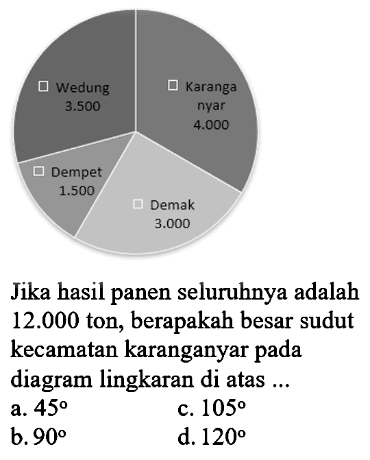 Wedung 3.500 
Karanganyar 4.000 
Dempet 1.500 
Demak 3.000
Jika hasil panen seluruhnya adalah 12.000 ton, berapakah besar sudut kecamatan karanganyar pada diagram lingkaran di atas ...