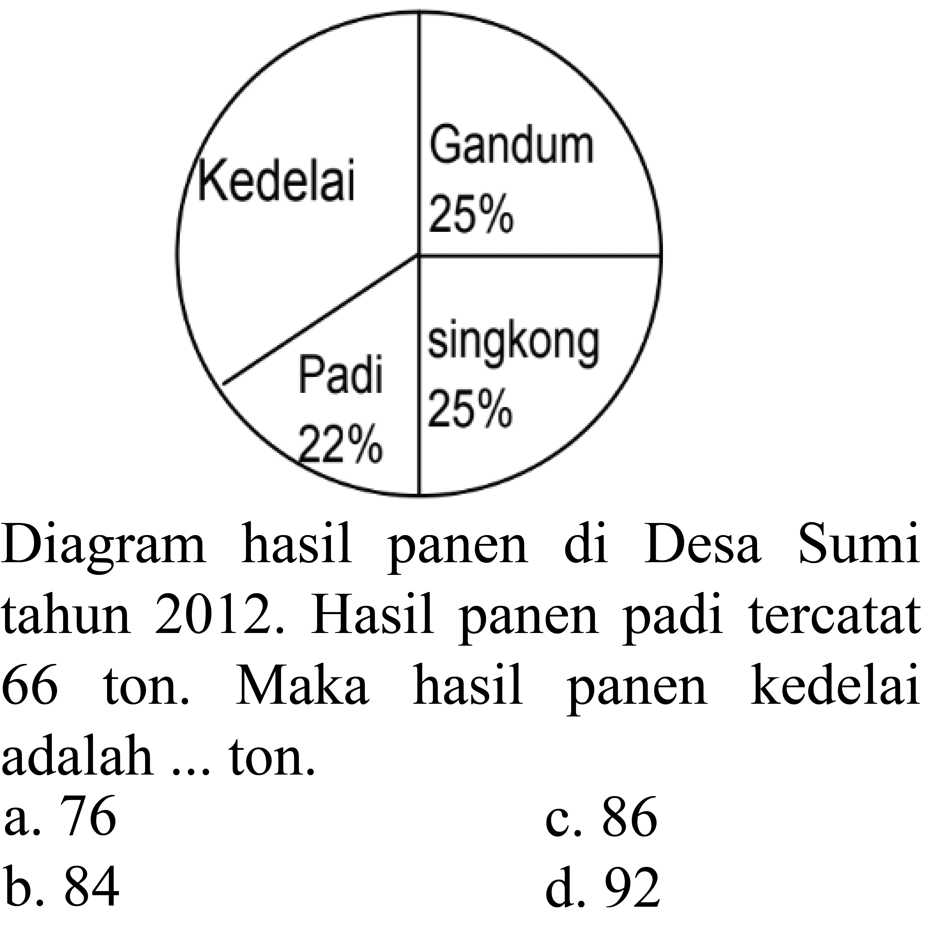 Kedelai Gandum 25% Padi 22% singkong 25% 
Diagram hasil panen di Desa Sumi tahun 2012. Hasil panen padi tercatat 66 ton. Maka hasil panen kedelai adalah ... ton.