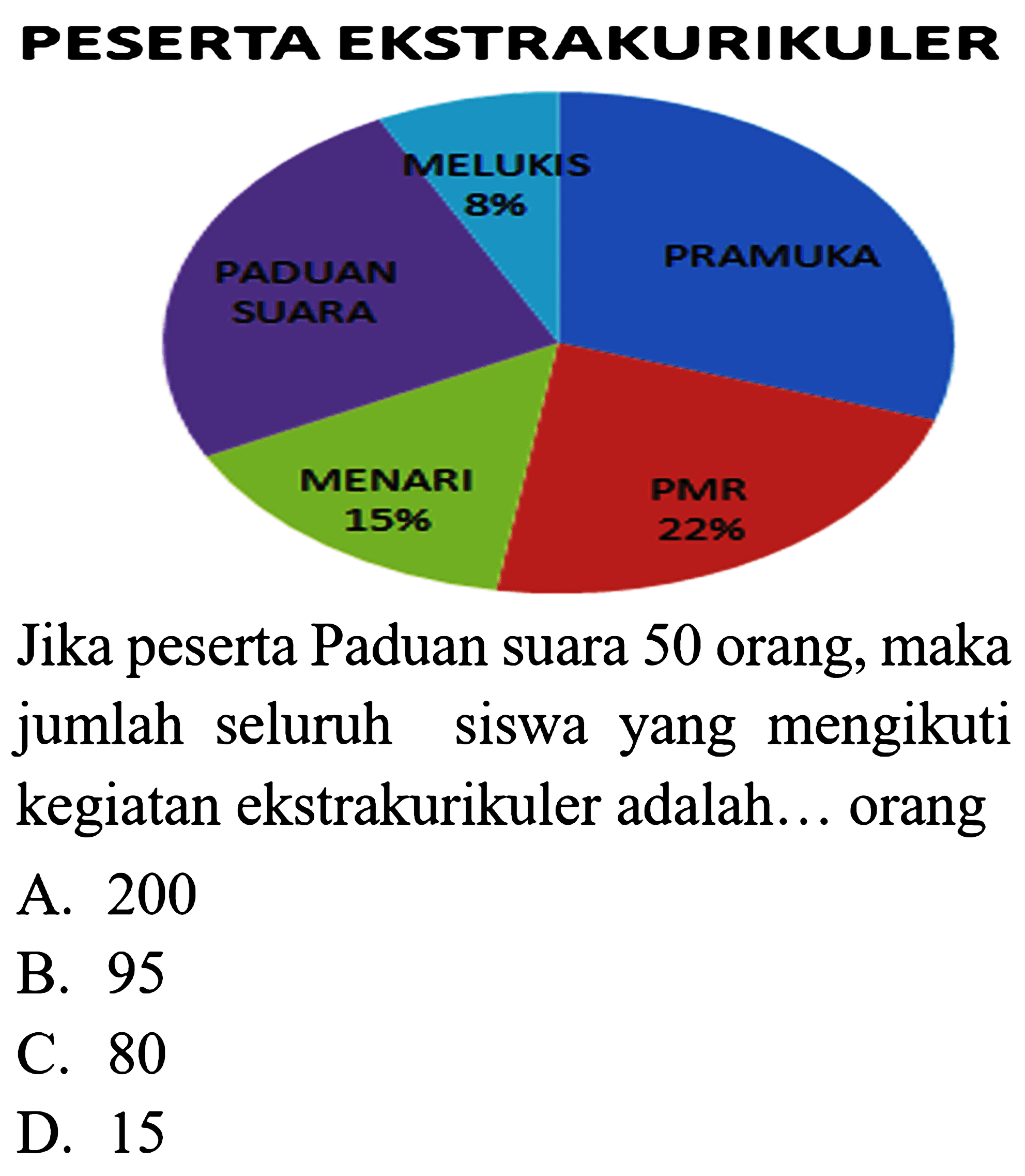 PESERTA EKSTRAKURIKULER MELUKIS 8% PRAMUKA PMR 22% MENARI 15% PADUAN SUARA 
Jika peserta Paduan suara 50 orang, maka jumlah seluruh siswa yang mengikuti kegiatan ekstrakurikuler adalah... orang