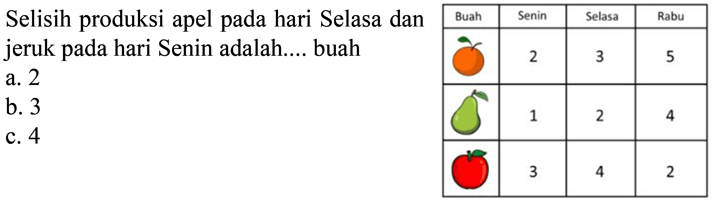 Selisih produksi apel pada hari Selasa dan jeruk pada hari Senin adalah.... buah


 Buah Senin Selasa Rabu 
 2 3 5 
 1 2 4 
 3 4 2 

