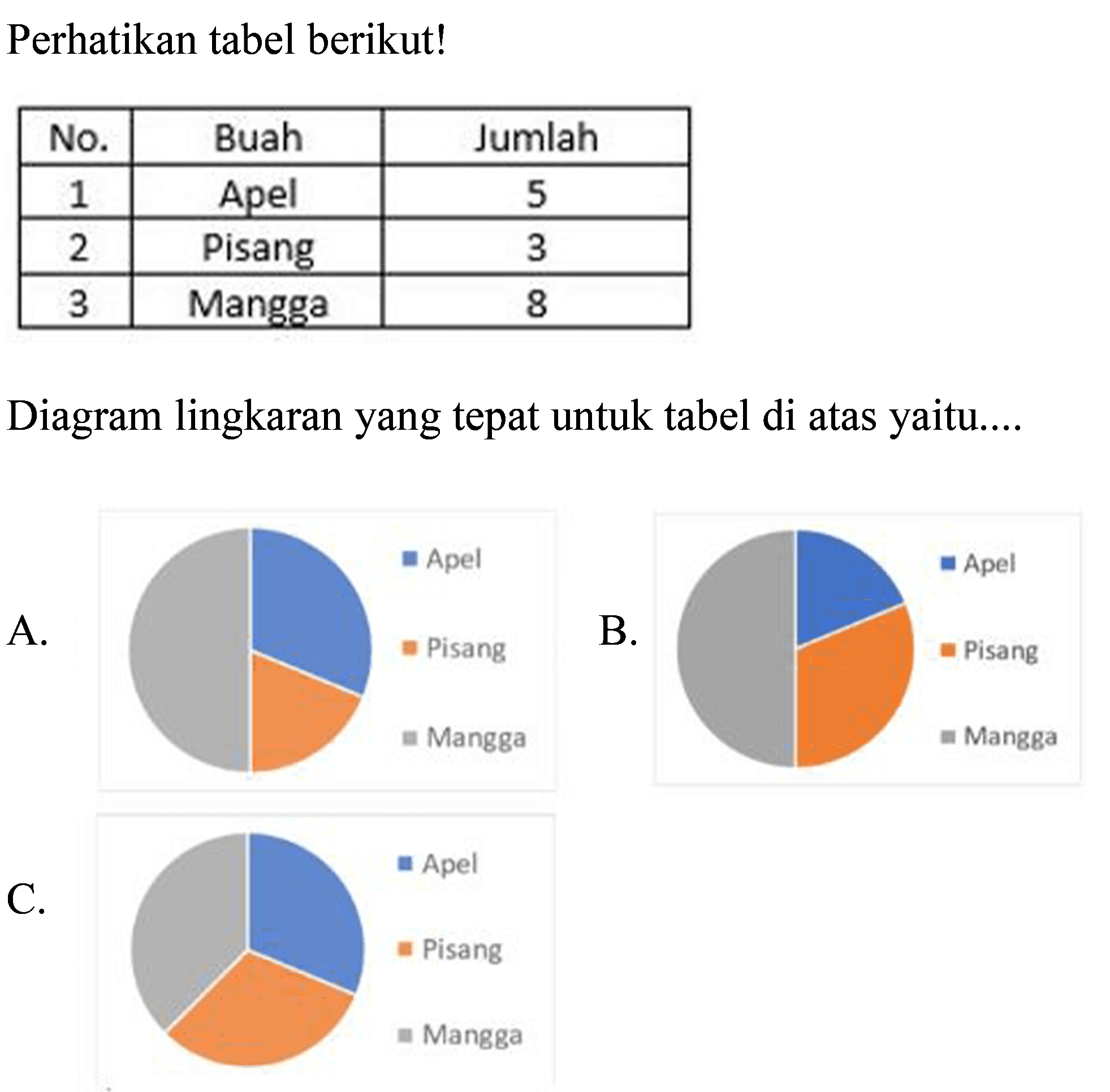 Perhatikan tabel berikut!

 No. Buah Jumlah 
 1 Apel 5 
 2 Pisang 3 
 3 Mangga 8 


Diagram lingkaran yang tepat untuk tabel di atas yaitu....
