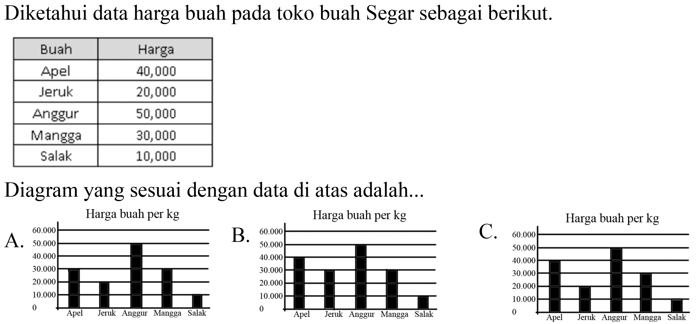 Diketahui data harga buah pada toko buah Segar sebagai berikut. 
Buah Harga 
Apel 40,000 
Jeruk 20,000 
Anggur 50,000 
Mangga 30,000 
Salak 10,000 
Diagram yang sesuai dengan data di atas adalah...