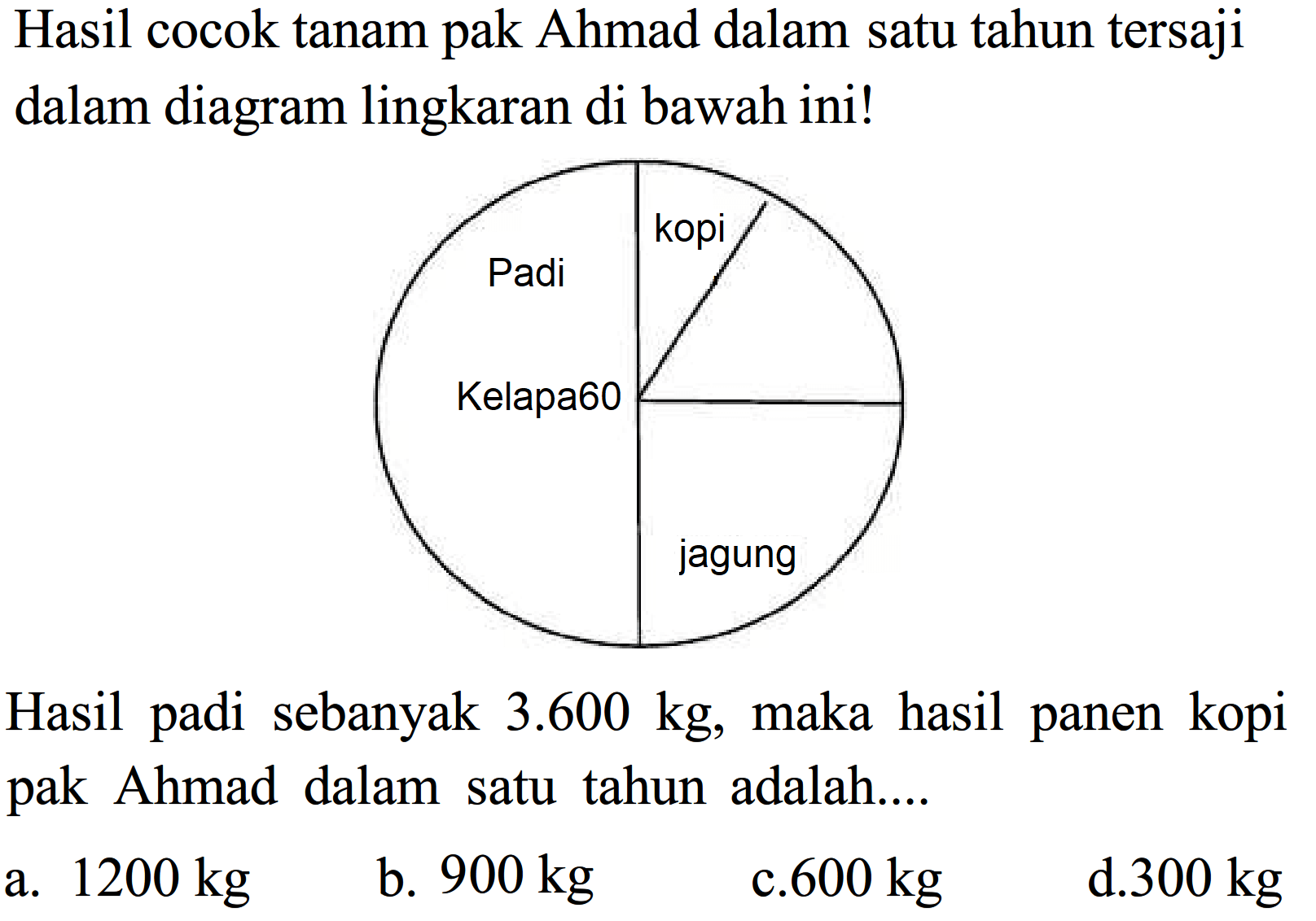 Hasil cocok tanam pak Ahmad dalam satu tahun tersaji dalam diagram lingkaran di bawah ini!
Padi kopi Kelapa 60 jagung
Hasil padi sebanyak 3.600 kg, maka hasil panen kopi pak Ahmad dalam satu tahun adalah....
