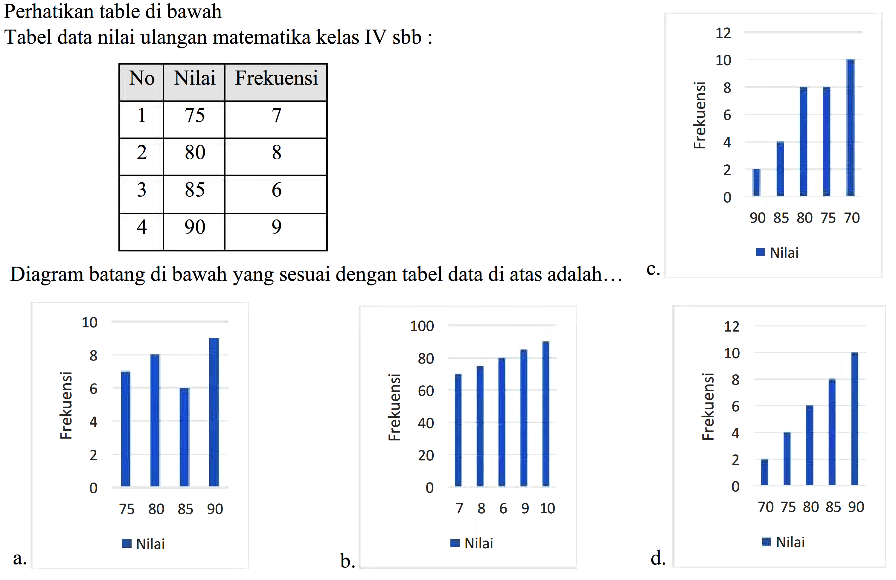 Perhatikan table di bawah Tabel data nilai ulangan matematika kelas IV sbb :
No Nilai Frekuensi 1 75 7 2 80 8 3 85 6 4 90 9 Diagram batang di bawah yang sesuai dengan tabel data di atas adalah... a. Frekuensi 10 8 6 4 2 0 Nilai 75 80 85 90 b. Frekuensi 100 80 60 40 20 Nilai 7 8 6 9 10 c. Frekuensi 12 10 8 6 4 2 0 Nilai 90 85 80 75 70 d. Frekuensi 12 10 8 6 4 2 0 Nilai 70 75 80 85 90 