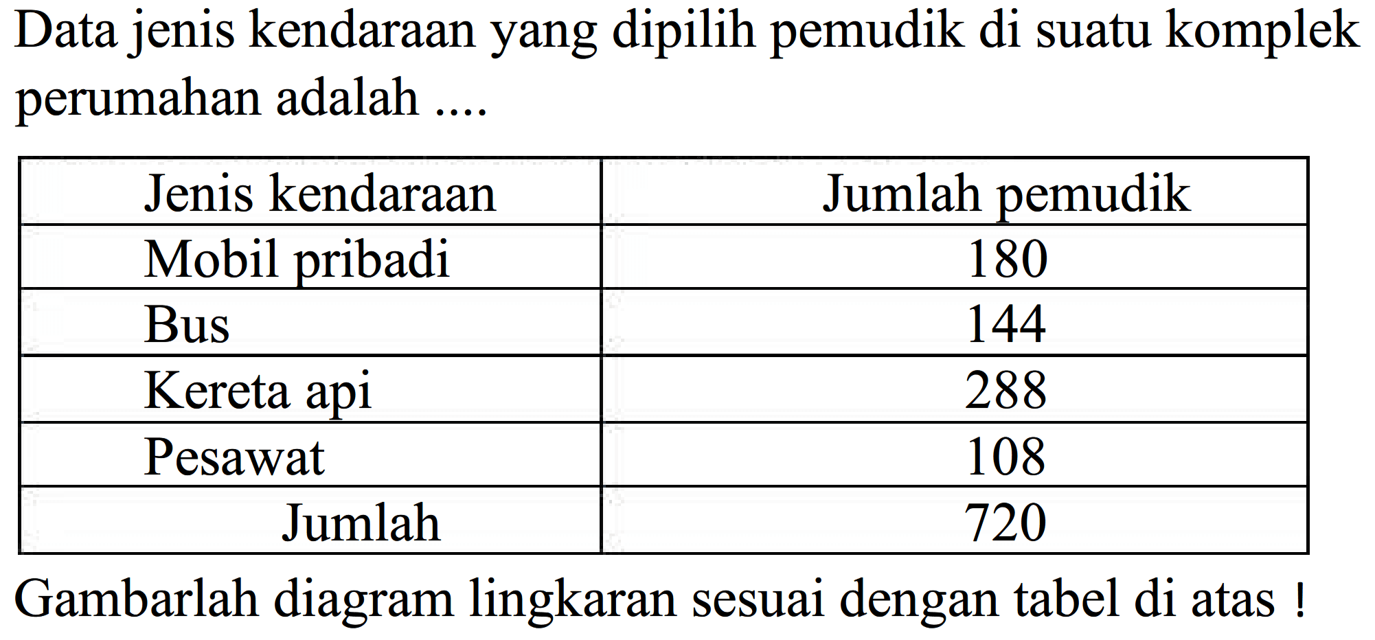 Data jenis kendaraan yang dipilih pemudik di suatu komplek perumahan adalah .... 
Jenis kendaraan Jumlah pemudik 
Mobil pribadi 180 
Bus 144 
Kereta api 288 
Pesawat 108 
Jumlah 720 
Gambarlah diagram lingkaran sesuai dengan tabel di atas!