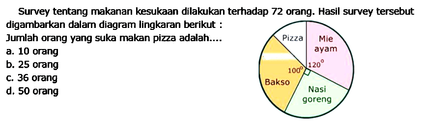 Survey tentang makanan kesukaan dilakukan terhadap 72 orang. Hasil survey tersebut digambarkan dalam diagram lingkaran berikut: 
Pizza Mie ayam 120 Nasi goreng Bakso 100 
Jumlah orang yang suka makan pizza adalah....