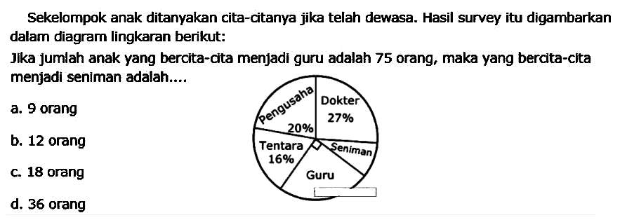 Sekelompok anak ditanyakan cita-citanya jika telah dewasa. Hasil survey itu digambarkan dalam diagram lingkaran berikut: Pengusaha 20% Dokter 27% Seniman Guru Tentara 16%
Jika jumlah anak yang bercita-cita menjadi guru adalah 75 orang, maka yang bercita-cita menjadi seniman adalah....
