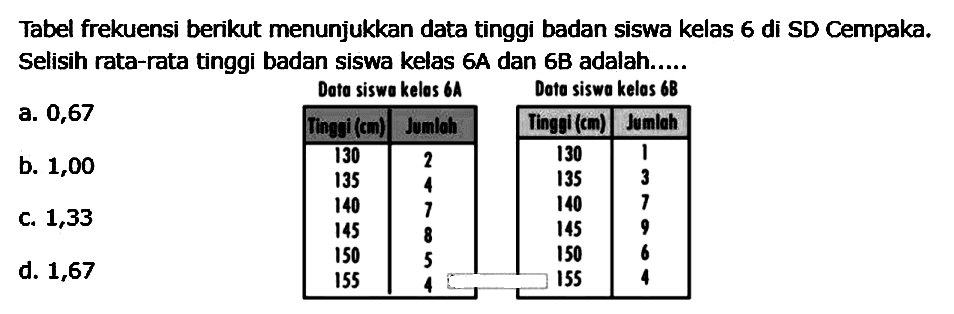 Tabel frekuensi berikut menunjukkan data tinggi badan siswa kelas 6 di SD Cempaka. Selisih rata-rata tinggi badan siswa kelas 6A dan 6B adalah.....
a. 0,67 b. 1,00 c. 1,33 d. 1,67
Data siswo kelos 6 A
{|c|c|)
 Tinggi  (cm)   Jumlah 
 130  2 
135  4 
140  7 
145  8 
150  5 
155  4  Dofa siswa kelas 68 

