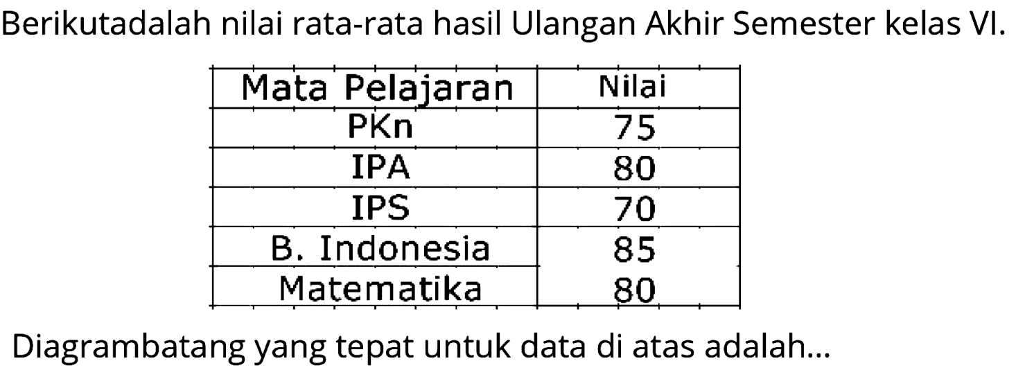 Berikutadalah nilai rata-rata hasil Ulangan Akhir Semester kelas VI. Mata Pelajaran Nilai PKn 75 IPA 80 IPS 70 B. Indonesia 85 Matematika 80 Diagram batang yang tepat untuk data di atas adalah...