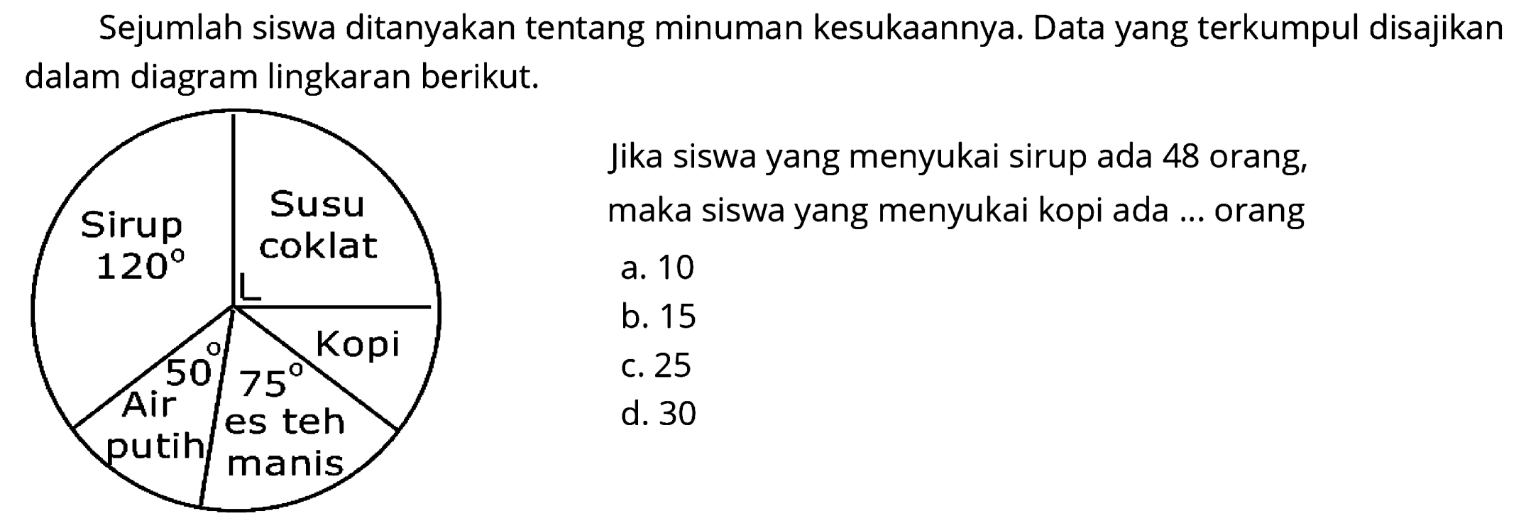 Sejumlah siswa ditanyakan tentang minuman kesukaannya. Data yang terkumpul disajikan dalam diagram lingkaran berikut. 
Sirup 120 Susu coklat Kopi 50 Air putih 75 es teh manis 
Jika siswa yang menyukai sirup ada 48 orang, maka siswa yang menyukai kopi ada ... orang. 