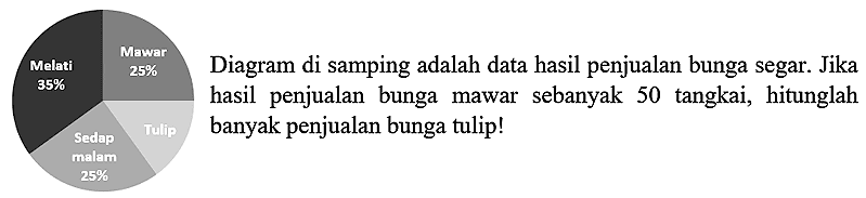 Melati 35%
Mawar 25%
Sedap malam 25%
Tulip
Diagram di samping adalah data hasil penjualan bunga segar. Jika hasil penjualan bunga mawar sebanyak 50 tangkai, hitunglah banyak penjualan bunga tulip!