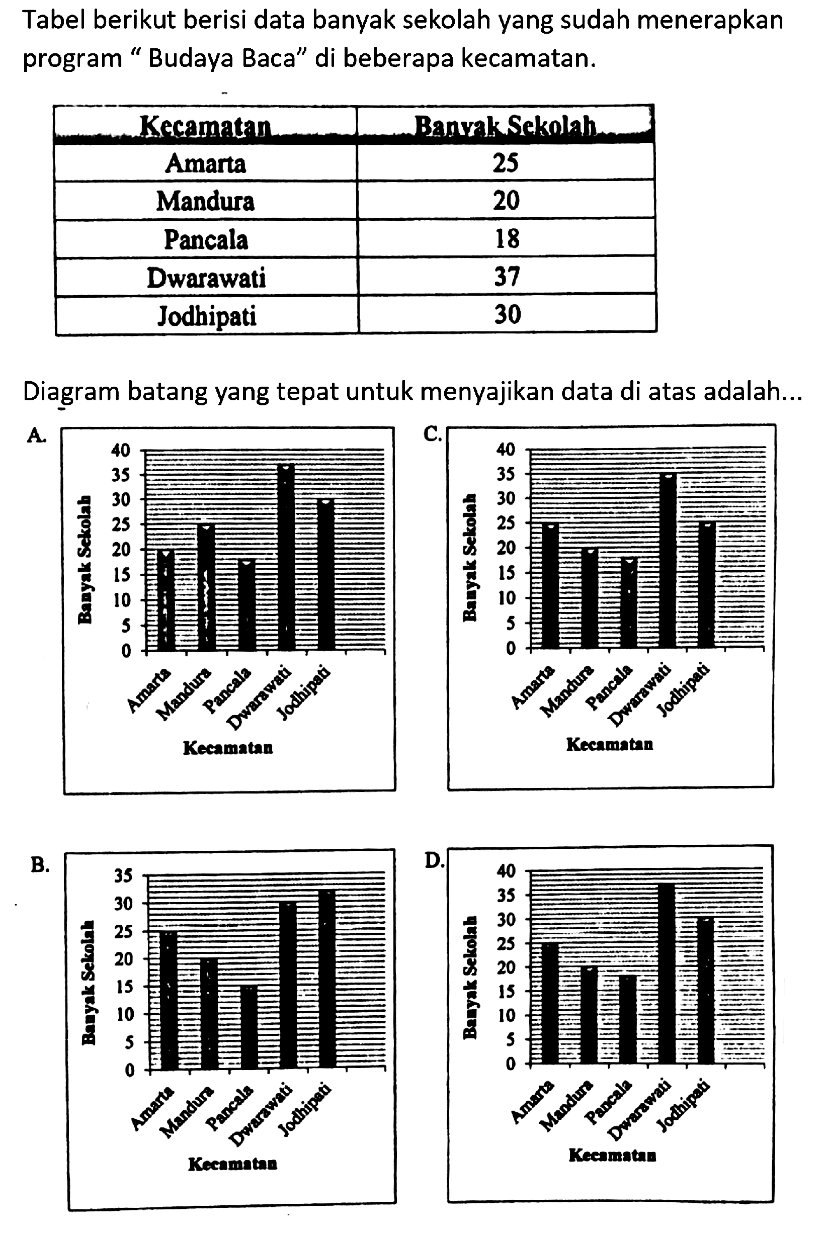 Tabel berikut berisi data banyak sekolah yang sudah menerapkan program "Budaya Baca" di beberapa kecamatan.
{|c|c|)
 Kecamatan  Banvak Sekolah 
 Amarta  25 
 Mandura  20 
 Pancala  18 
 Dwarawati  37 
 Jodhipati  30 


Diagram batang yang tepat untuk menyajikan data di atas adalah...
B.