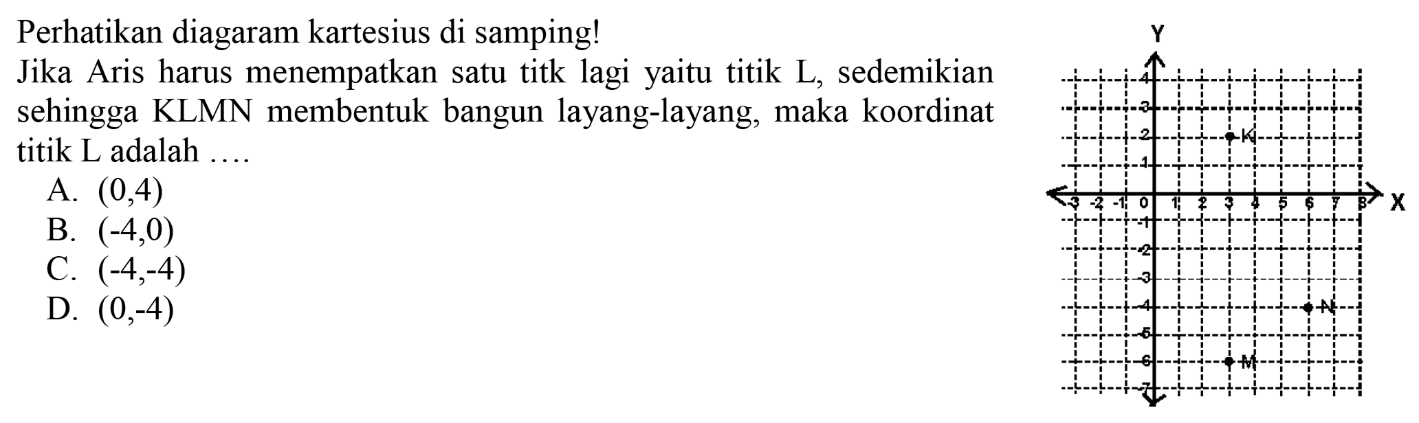 Perhatikan diagaram kartesius di samping!
Jika Aris harus menempatkan satu titk lagi yaitu titik L, sedemikian sehingga KLMN membentuk bangun layang-layang, maka koordinat titik L adalah... 
