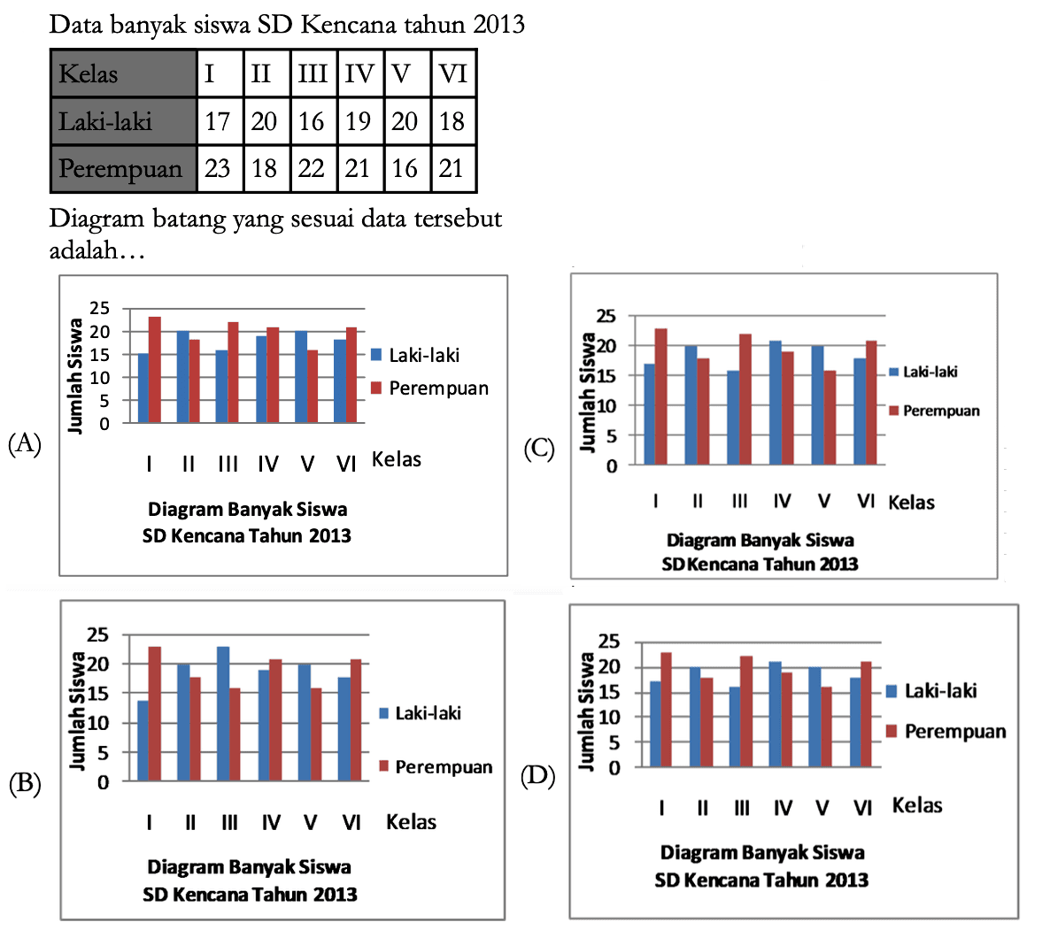 Data banyak siswa SD Kencana tahun 2013
{|l|l|l|l|l|l|l|)
 Kelas  I  II  III  IV  V  VI 
 Laki-laki  17  20  16  19  20  18 
 Perempuan  23  18  22  21  16  21 


Diagram batang yang sesuai data tersebut adalah...