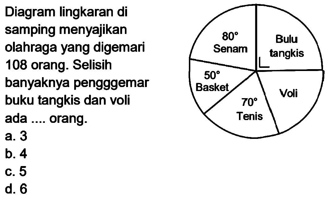 Diagram lingkaran di
samping menyajikan
olahraga yang digemari
108 orang. Selisih
banyaknya pengggemar
buku tangkis dan voli
ada .... orang.
80 Senam
Bulu tangkis
50 Basket
70 Tenis
Voli