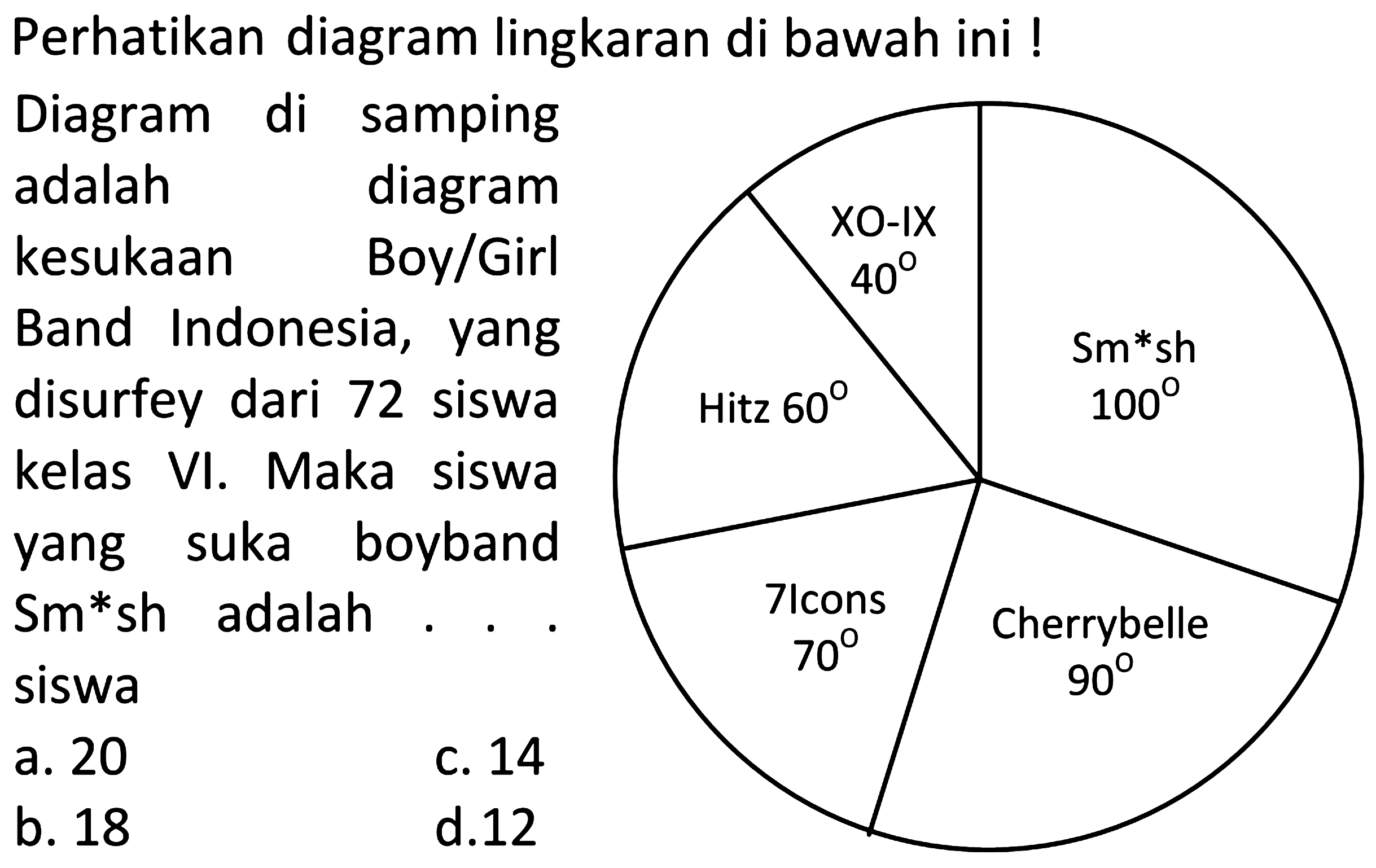 Perhatikan diagram lingkaran di bawah ini !
Diagram di samping adalah diagram kesukaan Boy/Girl Band Indonesia, yang disurfey dari 72 siswa kelas VI. Maka siswa yang suka boyband Sm*sh adalah... siswa
XO-IX 40
Sm*sh 100
Hitz 60
7Icons 70
Cherrybelle 90