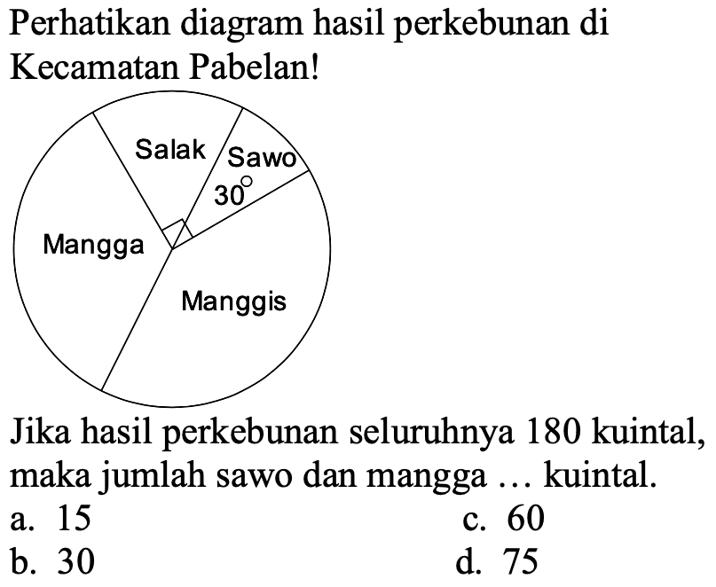 Perhatikan diagram hasil perkebunan di Kecamatan Pabelan! 
Salak Sawo 30 Mangga Manggis 
Jika hasil perkebunan seluruhnya 180 kuintal, maka jumlah sawo dan mangga ... kuintal.