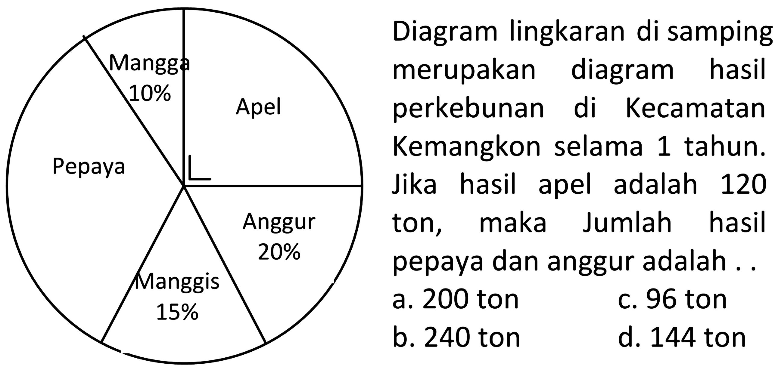 Diagram lingkaran di samping
merupakan diagram hasil
perkebunan di Kecamatan
Kemangkon selama 1 tahun.
Jika hasil apel adalah 120
ton, maka Jumlah hasil
pepaya dan anggur adalah..
 (lll) { a. ) 200  { ton )   { c. ) 96  { ton )   { b. ) 240  { ton )   { d. ) 144  { ton ) 