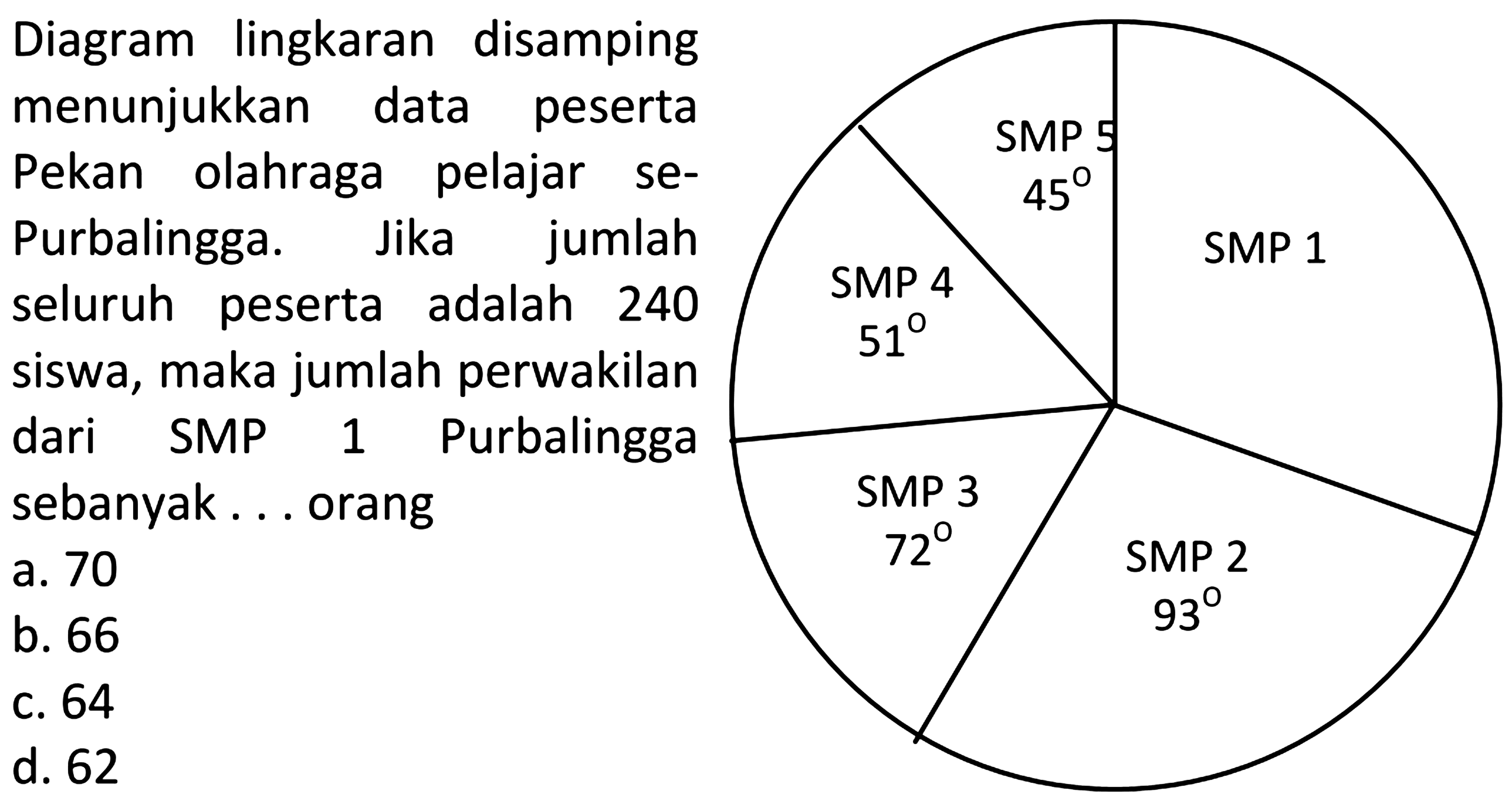 Diagram lingkaran disamping menunjukkan data peserta Pekan olahraga pelajar se-Purbalingga. Jika jumlah seluruh peserta adalah 240 siswa, maka jumlah perwakilan dari SMP 1 Purbalingga sebanyak... orang SMP 1 SMP 2 93 SMP 3 72 SMP 4 51 SMP 5 45 