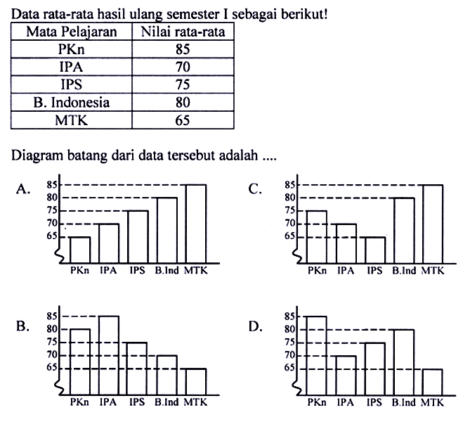 Data rata-rata hasil ulang semester I sebagai berikut!

 Mata Pelajaran  Nilai rata-rata 
 PKn  85 
 IPA  70 
 IPS  75 
 B. Indonesia  80 
 MTK  65 

Diagram batang dari data tersebut adalah ....
A. 65 70 75 80 85 PKn IPA IPS B.Indo MTK 
B. 65 70 75 80 85 PKn IPA IPS B.Indo MTK 
C. 65 70 75 80 85 PKn IPA IPS B.Indo MTK 
D. 65 70 75 80 85 PKn IPA IPS B.Indo MTK 