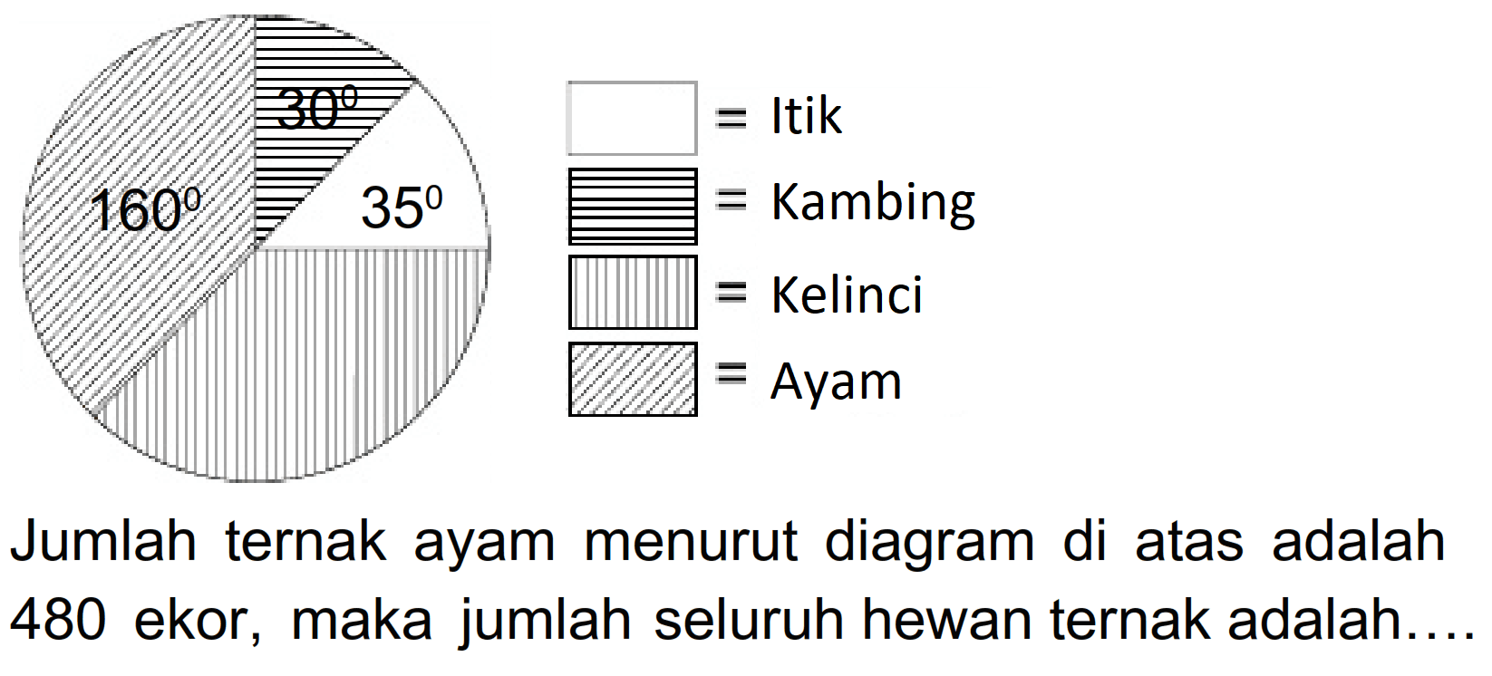 Jumlah ternak ayam menurut diagram di atas adalah 480 ekor, maka jumlah seluruh hewan ternak adalah....
30 35 160 
= Itik =Kambing =Kelinci =Ayam