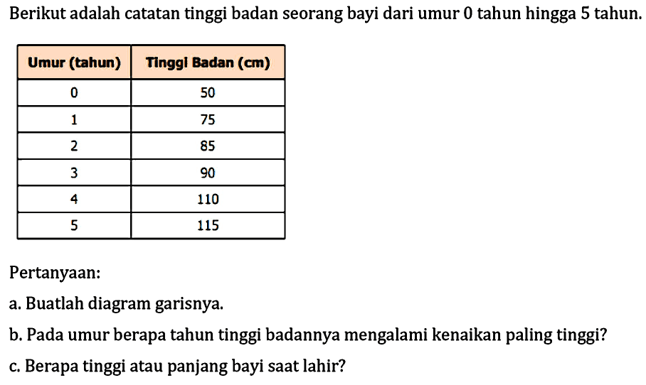 Berikut adalah catatan tinggi badan seorang bayi dari umur 0 tahun hingga 5 tahun.
{|c|c|)
Umur (tahun)  Tinggl Badan (cm) 
0  50 
1  75 
2  85 
3  90 
4  110 
5  115 


Pertanyaan:
a. Buatlah diagram garisnya.
b. Pada umur berapa tahun tinggi badannya mengalami kenaikan paling tinggi?
c. Berapa tinggi atau panjang bayi saat lahir?