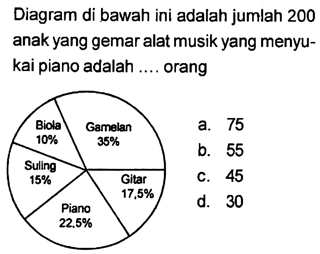 Diagram di bawah ini adalah jumlah 200 anak yang gemar alat musik yang menyukai piano adalah .... orang Gamelan 35% Gitar 17,5% Piano 22,5% Suling 15% Biola 10% 