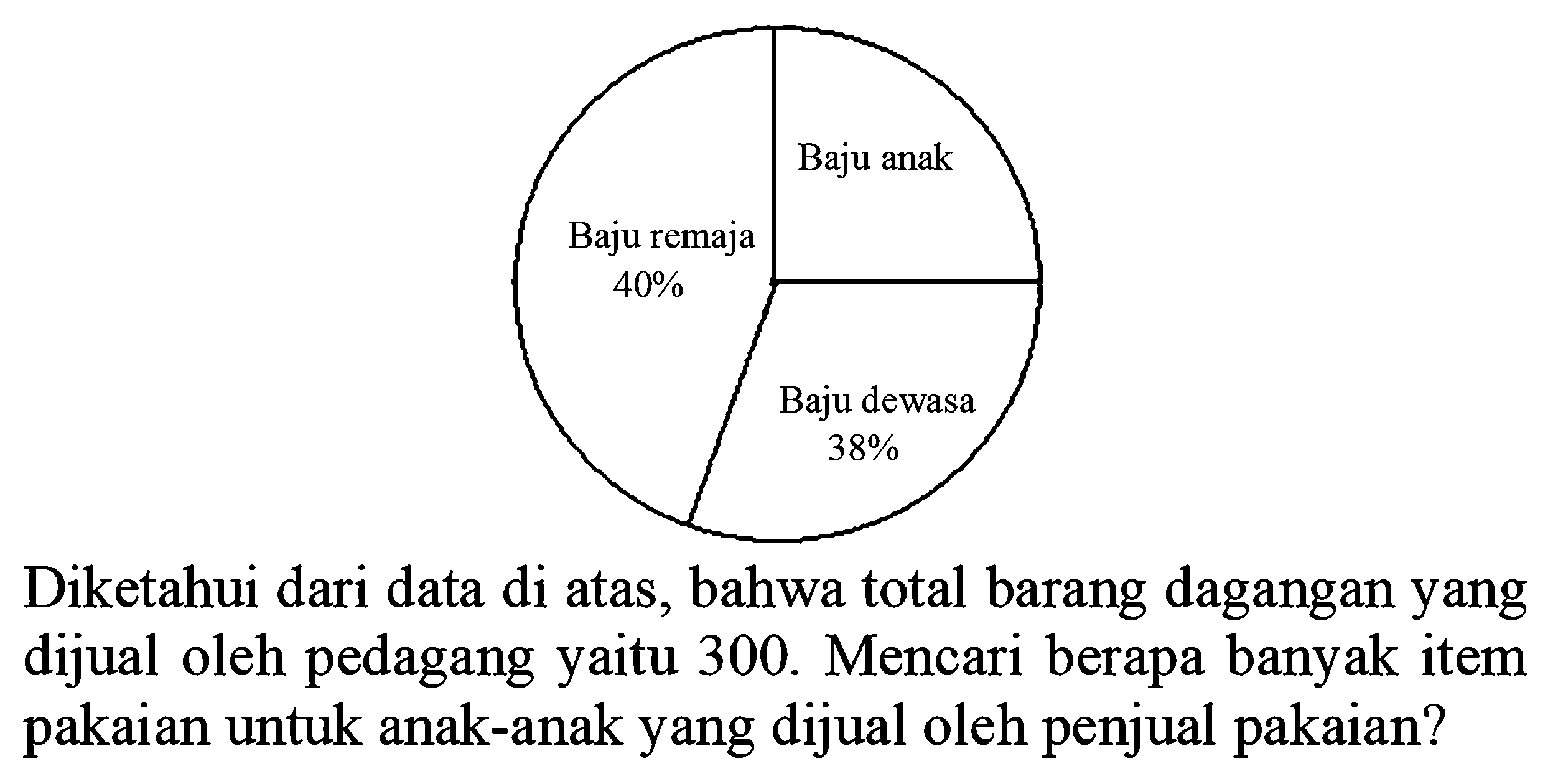 Diketahui dari data di atas, bahwa total barang dagangan yang dijual oleh pedagang yaitu 300 . Mencari berapa banyak item pakaian untuk anak-anak yang dijual oleh penjual pakaian?