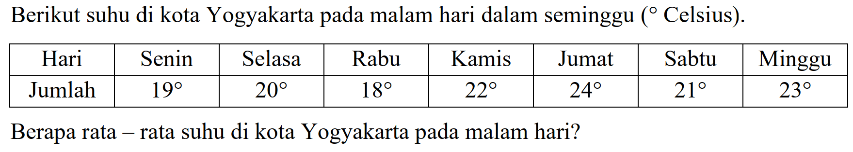 Berikut suhu di kota Yogyakarta pada malam hari dalam seminggu (Celsius).

 Hari  Senin  Selasa  Rabu  Kamis  Jumat  Sabtu  Minggu 
 Jumlah   19    20    18    22    24    21    23  

Berapa rata - rata suhu di kota Yogyakarta pada malam hari?