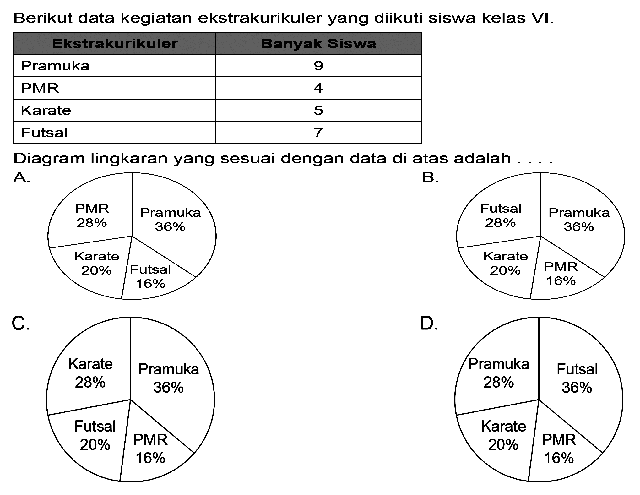 Berikut data kegiatan ekstrakurikuler yang diikuti siswa kelas VI.
{|l|c|)
 {1)/(|c|)/( Ekstrakurikuler )  Banyak Siswa 
 Pramuka  9 
 PMR  4 
 Karate  5 
 Futsal  7 


Diagram lingkaran yang sesuai dengan data di atas adalah ....