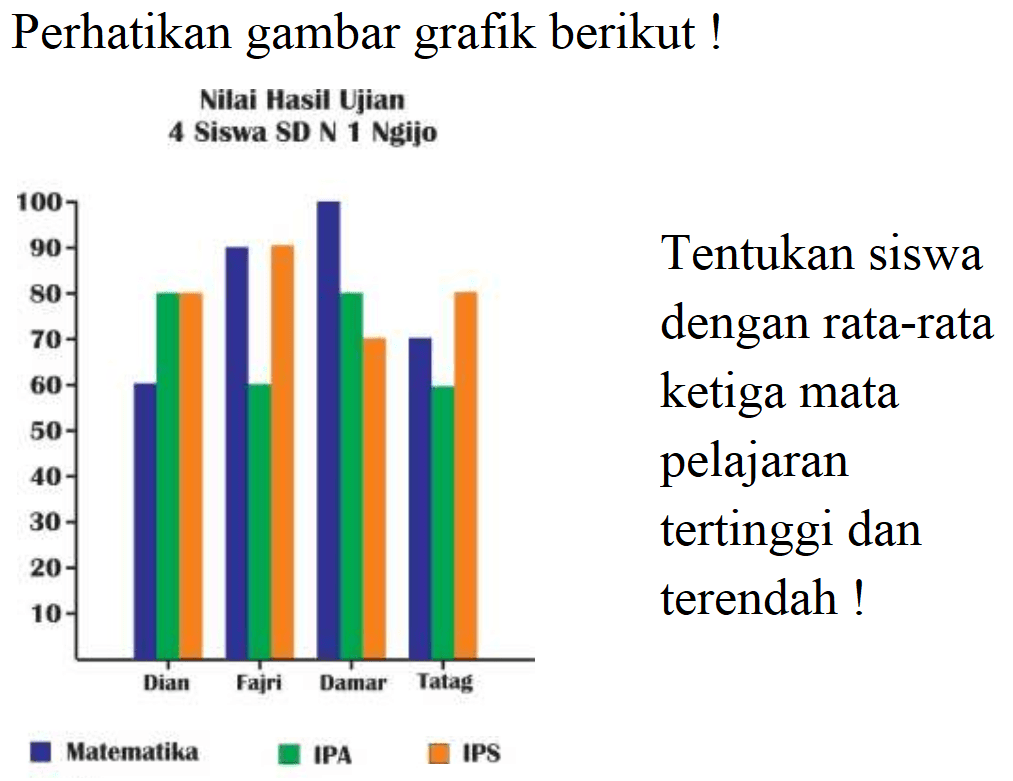 Perhatikan gambar grafik berikut !
Nilai Hasil Ujian
4 Siswa SD N 1 Ngijo
ketiga mat pelajaran
tertinggi dan terendah !