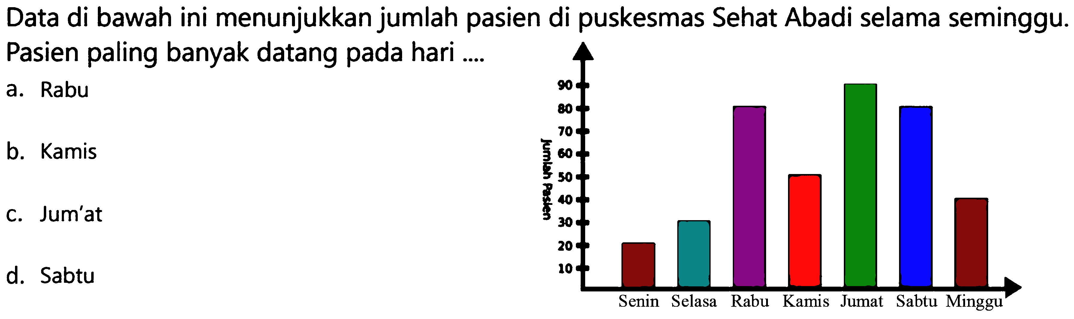 Data di bawah ini menunjukkan jumlah pasien di puskesmas Sehat Abadi selama seminggu. Pasien paling banyak datang pada hari ....
a. Rabu
b. Kamis
c. Jum'at
d. Sabtu
Senin Selasa Rabu Kamis Jumat Sabtu Minggu