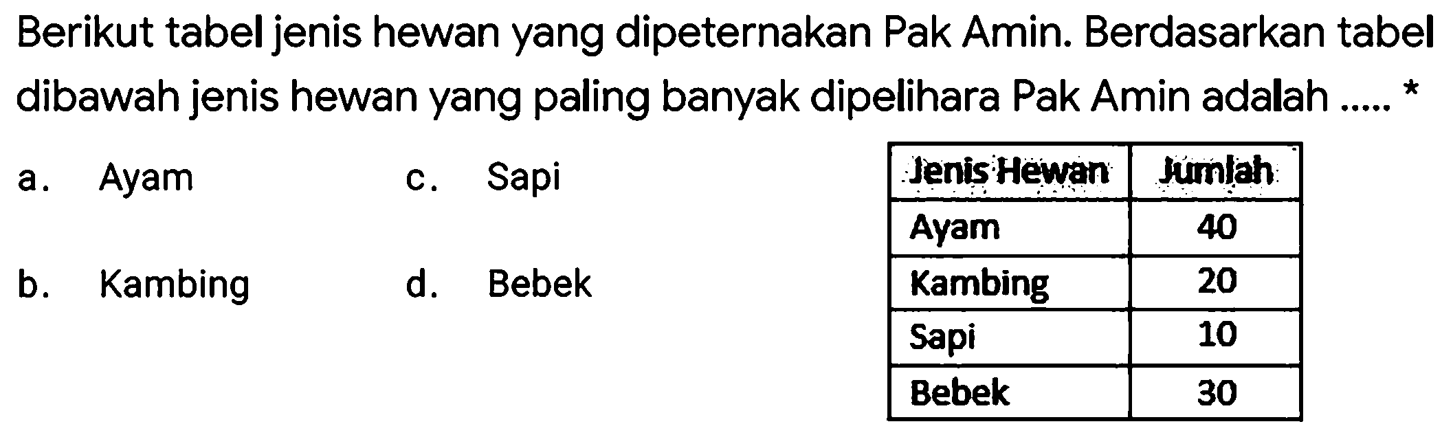 Berikut tabel jenis hewan yang dipeternakan Pak Amin. Berdasarkan tabel dibawah jenis hewan yang paling banyak dipelihara Pak Amin adalah ..... *
{|ll|l|c|)
 a. Ayam  c. Sapi  JenisiHewan  Jumlah 
 b. Kambing  d. Bebek  Ayam  40 
 Kambing  20 
 Sapi  10 
 Bebek  30 

