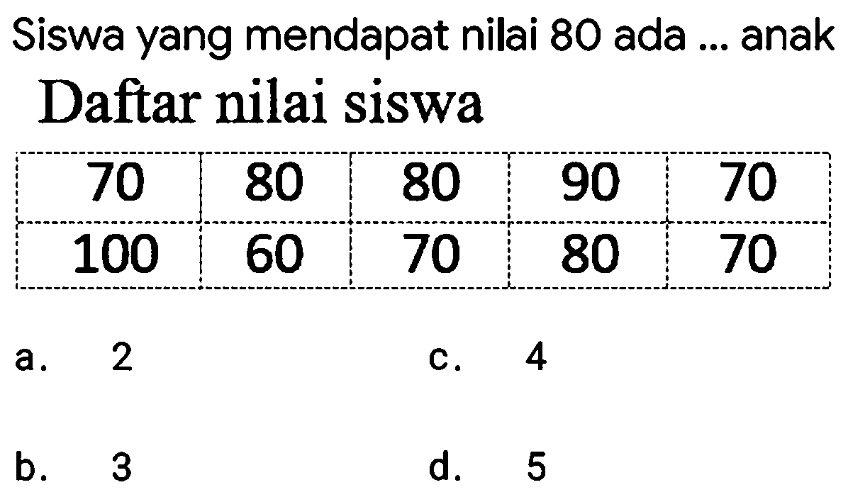 Siswa yang mendapat nilai 80 ada ... anak Daftar nilai siswa
{|r|r|r|r|r|)
 70  80  80  90  70 
 100  60  70  80  70 


a. 2
c. 4
b. 3
d. 5