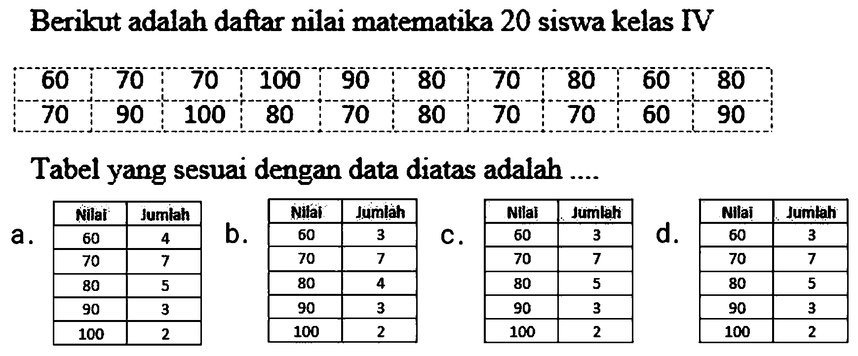 Berikut adalah daftar nilai matematika 20 siswa kelas IV
60  70  70  100  90  80  70  80  60  80 
70   90  100  80  70  80  70  70  60  90 

Tabel yang sesuai dengan data diatas adalah ....
a.

Nillai  Jumlah 
60  4 
70  7 
80  5 
90  3 
100  2 


b. 
Nilai  Jumlah 
60  3 
70  7 
80  4 
90  3 
100  2 


c. 
Nilai  Jumlah 
60  3 
70  7 
80  5 
90  3 
100  2 


d. 
Nilai  Jumlah 
60  3 
70  7 
80  5 
90  3 
100  2 

