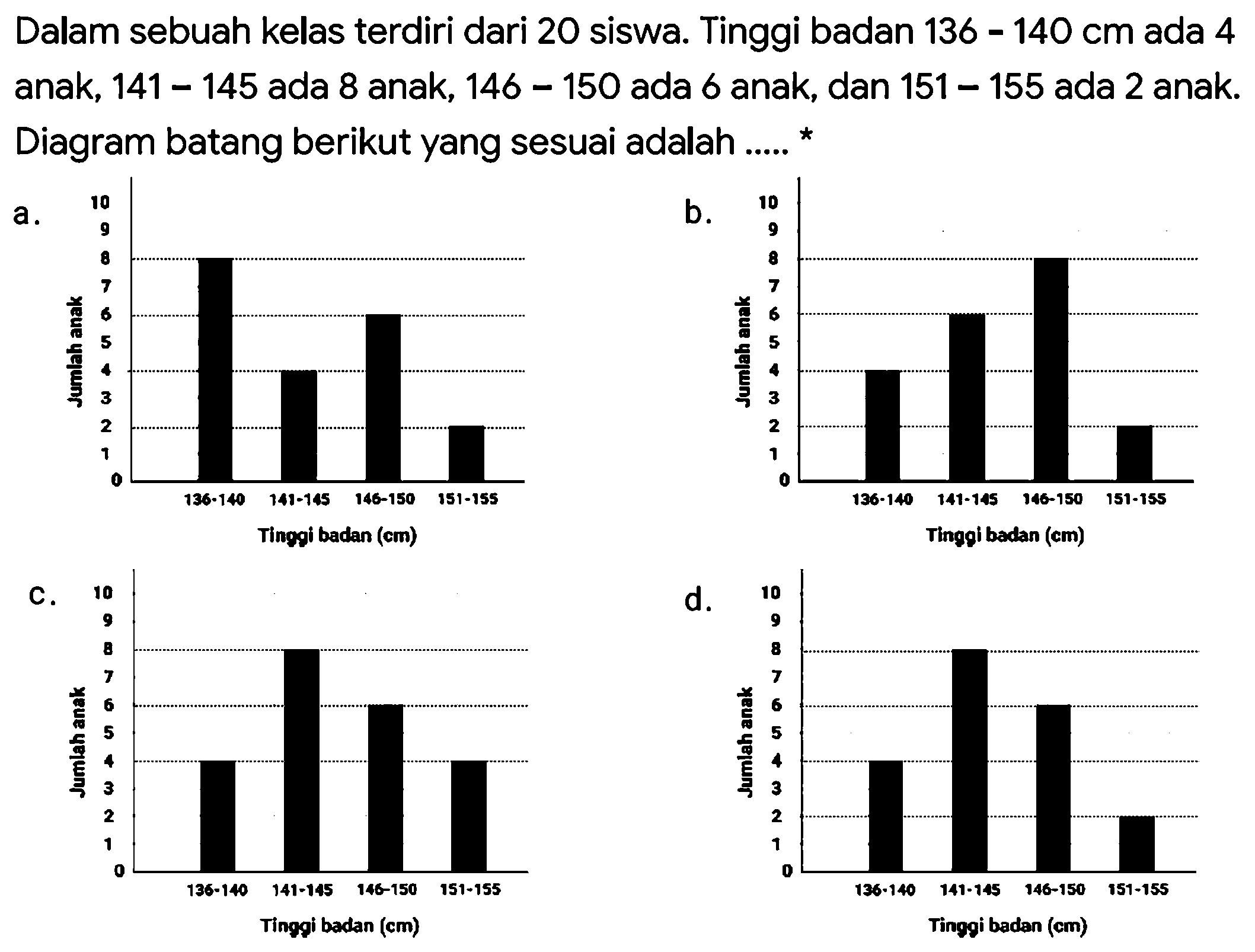 Dalam sebuah kelas terdiri dari 20 siswa. Tinggi badan  136-140 cm  ada 4 anak, 141 - 145 ada 8 anak, 146 - 150 ada 6 anak, dan 151 - 155 ada 2 anak. Diagram batang berikut yang sesuai adalah ..... *