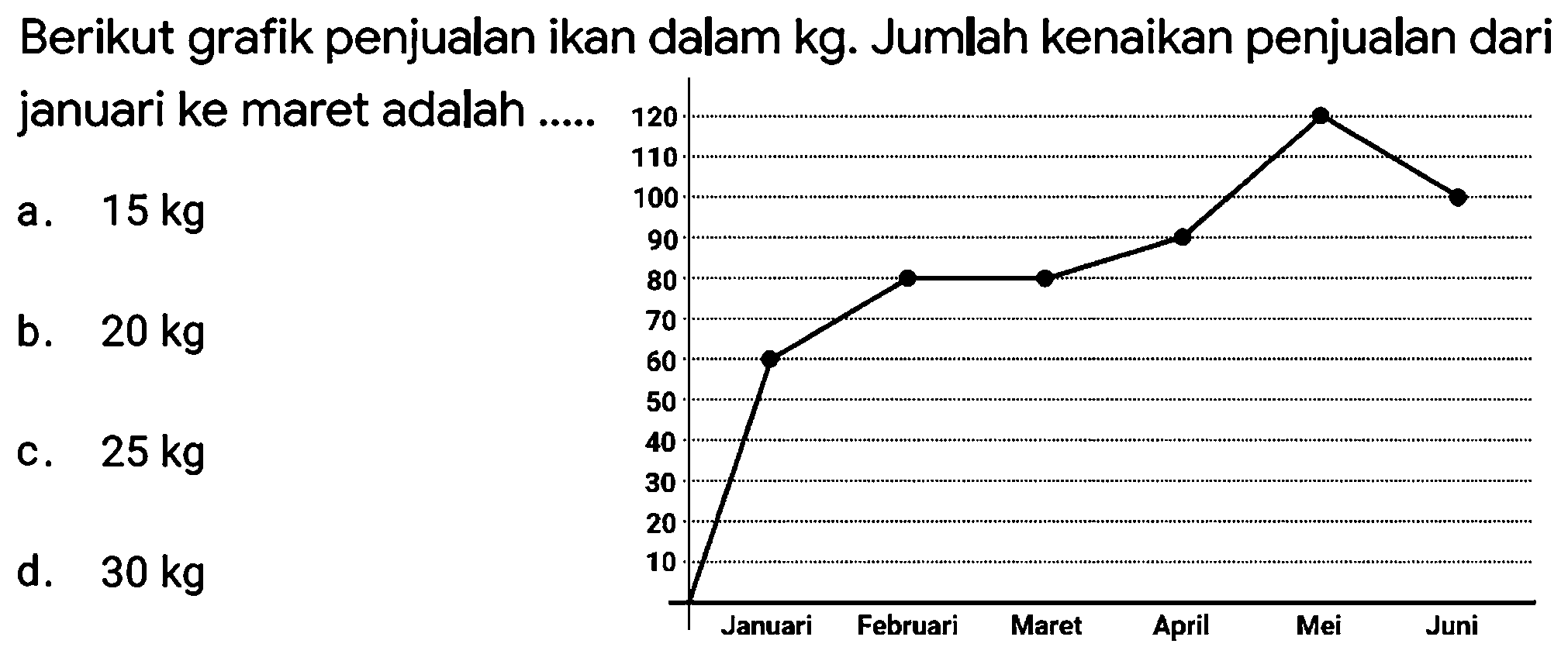 Berikut grafik penjualan ikan dalam kg. Jumlah kenaikan penjualan dari januari ke maret adalah ..... a.  15 kg 
b.  20 kg 
c.  25 kg 
d.  30 kg 