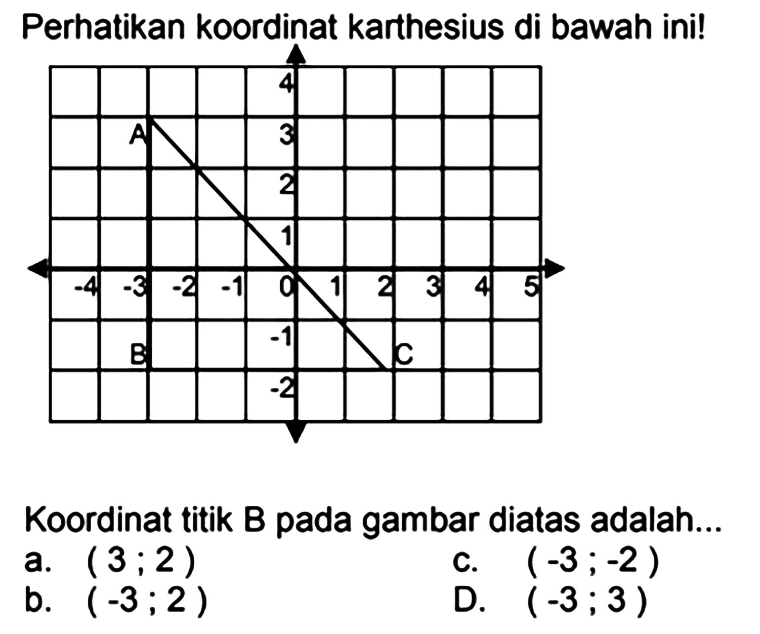 Perhatikan koordinat karthesius di bawah ini!
Koordinat titik B pada gambar diatas adalah...
a.  (3 ; 2) 
c.  (-3 ;-2) 
b.  (-3 ; 2) 
D.  (-3 ; 3) 