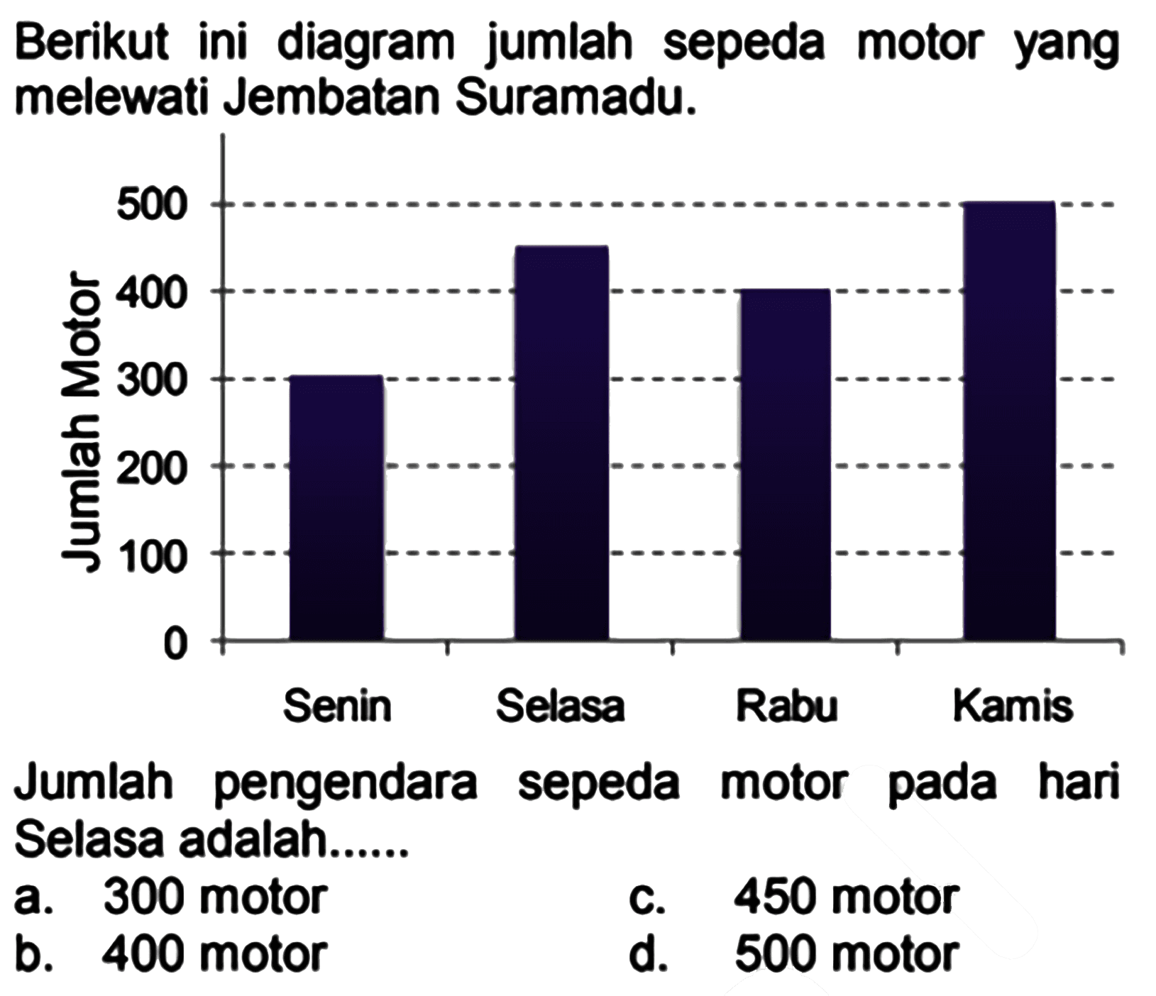 Berikut ini diagram jumlah sepeda motor yang melewati Jembatan Suramadu.