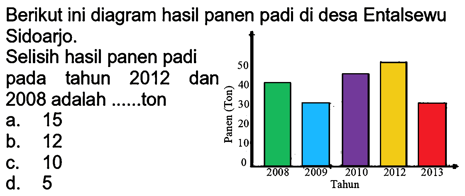 Berikut ini diagram hasil panen padi di desa Entalsewu Sidoarjo.