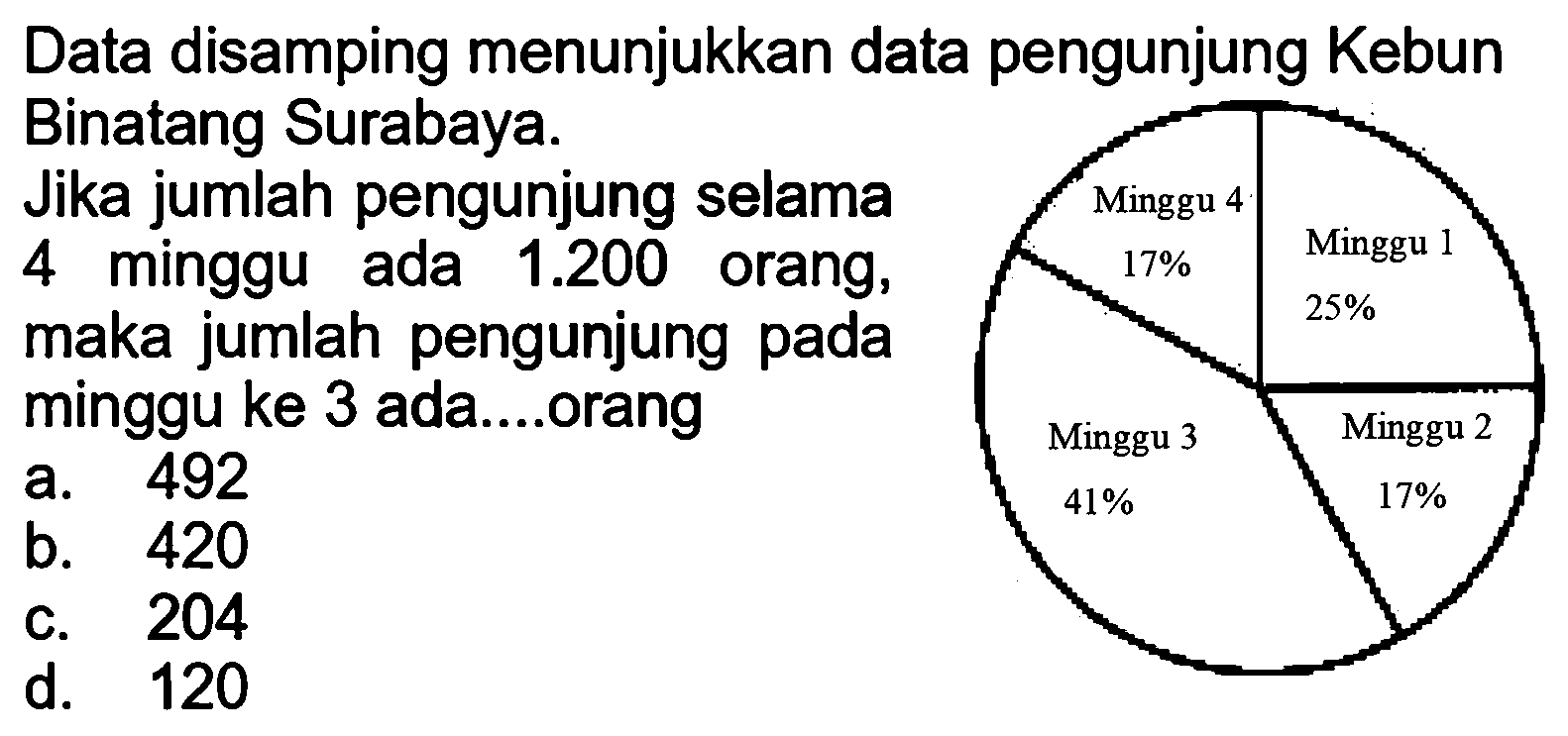 Data disamping menunjukkan data pengunjung Kebun Binatang Surabaya.
Jika jumlah pengunjung selama
4 minggu ada  1.200  orang,
maka jumlah pengunjung pada
minggu ke 3 ada....orang
a. 492
b. 420
c. 204
d. 120