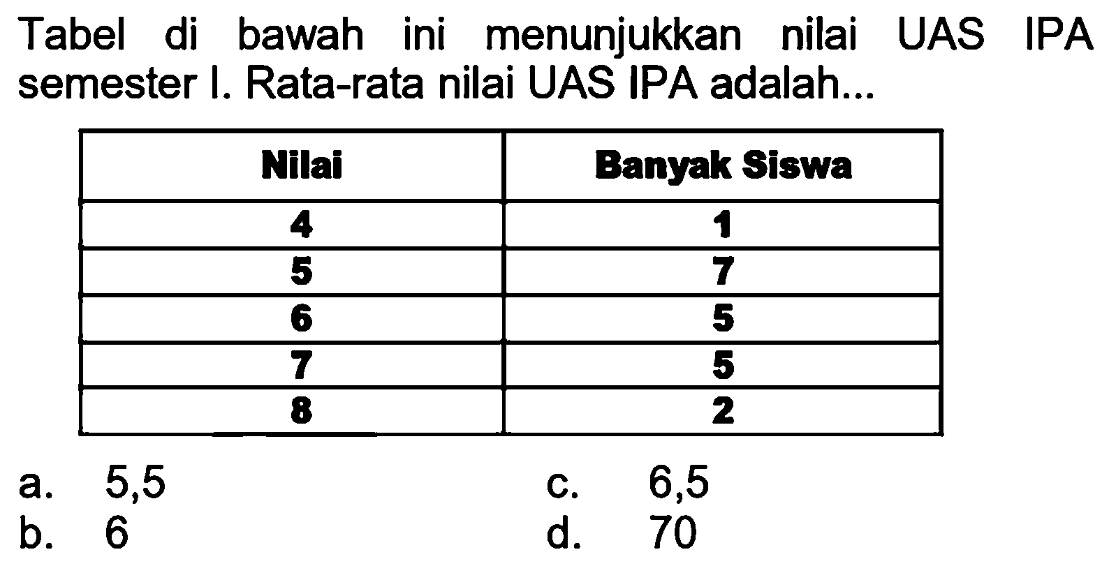 Tabel di bawah ini menunjukkan nilai UAS IPA semester I. Rata-rata nilai UAS IPA adalah...
{|c|c|)
 Nilai  Banyak Siswa 
 4  1 
 5  7 
 6  5 
 7  5 
 8  2 


a. 5,5
C. 6,5
b. 6
d. 70