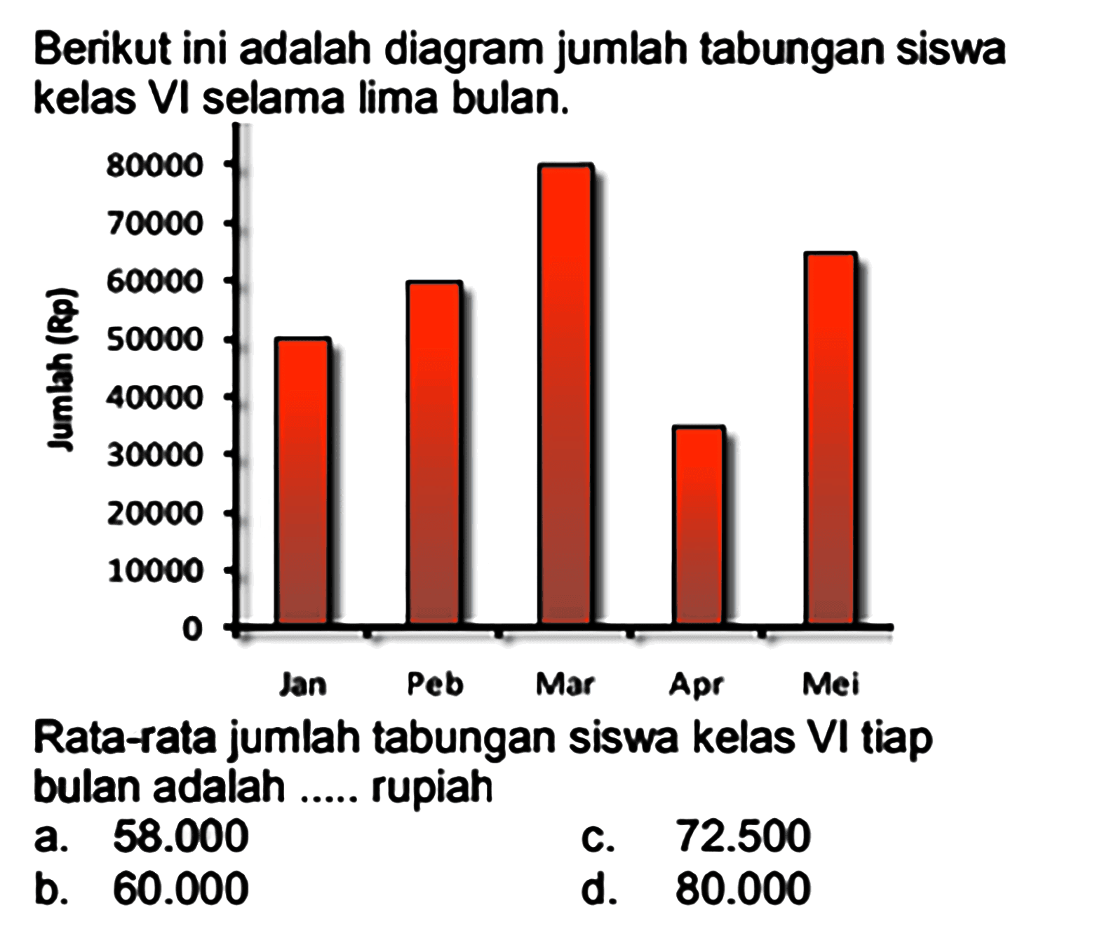 Berikut ini adalah diagram jumlah tabungan siswa kelas VI selama lima bulan.
Rata-rata jumlah tabungan siswa kelas VI tiap bulan adalah .... rupiah
a.  58.000 
C.  72.500 
b.  60.000 
d.  80.000 