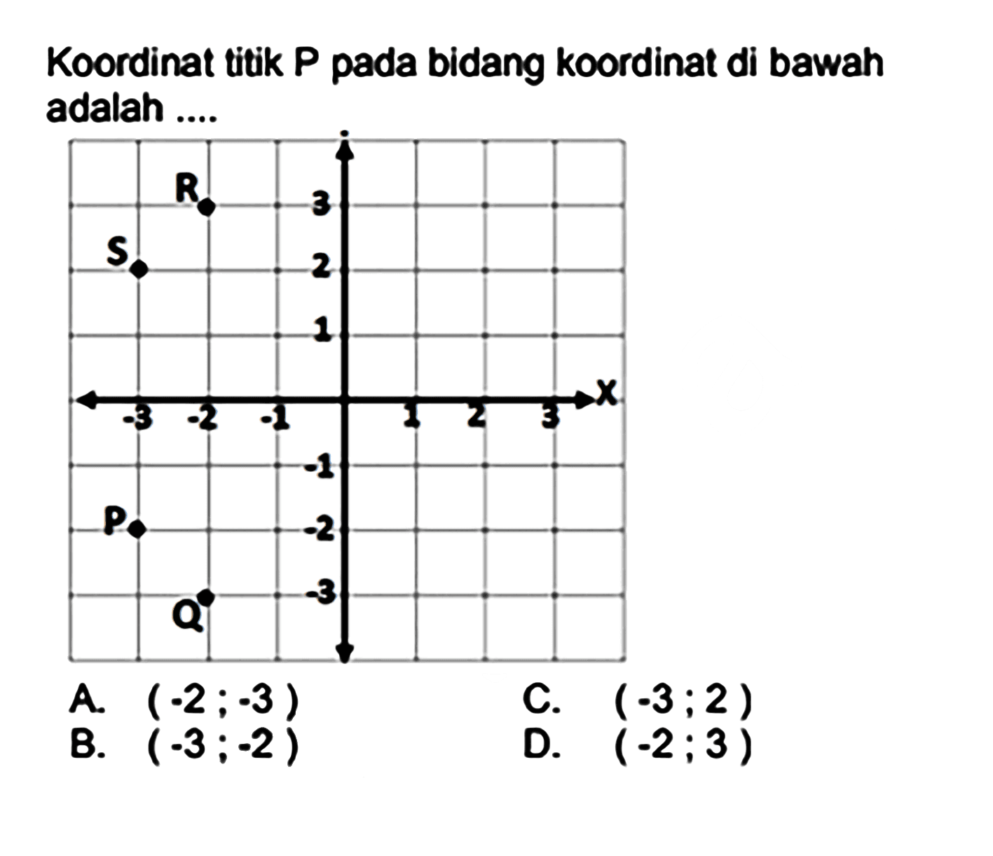 Koordinat titik P pada bidang koordinat di bawah adalah ....
A.  (-2 ;-3) 
C.  (-3 ; 2) 
B.  (-3 ;-2) 
D.  (-2 ; 3) 