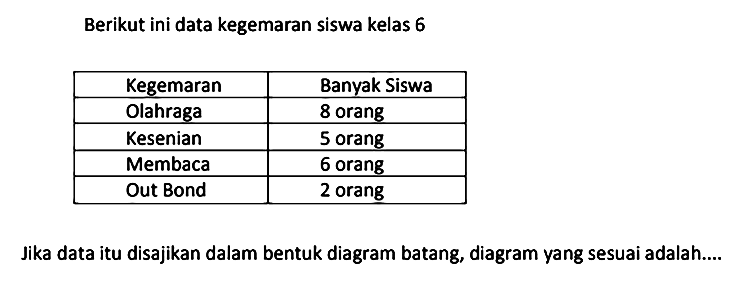 Berikut ini data kegemaran siswa kelas 6
{|l|l|)
 Kegemaran  Banyak Siswa 
 Olahraga  8 orang 
 Kesenian  5 orang 
 Membaca  6 orang 
 Out Bond  2 orang 


Jika data itu disajikan dalam bentuk diagram batang, diagram yang sesuai adalah....