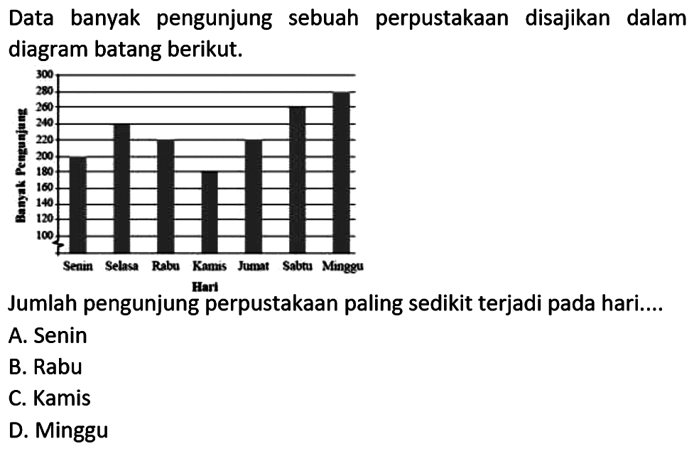 Data banyak pengunjung sebuah perpustakaan disajikan dalam diagram batang berikut.

Jumlah pengunjung perpustakaan paling sedikit terjadi pada hari....
A. Senin
B. Rabu
C. Kamis
D. Minggu