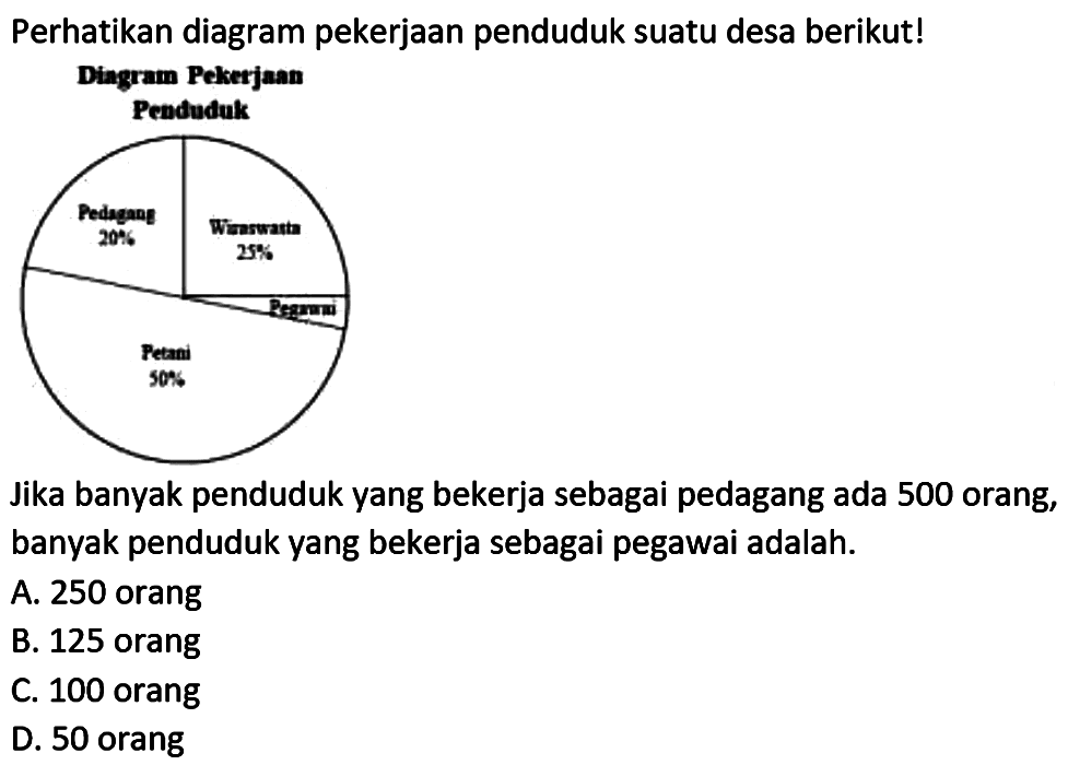 Perhatikan diagram pekerjaan penduduk suatu desa berikut!
Diagram Pelkerjaan
Jika banyak penduduk yang bekerja sebagai pedagang ada 500 orang, banyak penduduk yang bekerja sebagai pegawai adalah.
A. 250 orang
B. 125 orang
C. 100 orang
D. 50 orang